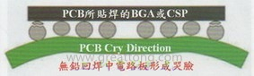 BGA哭脸曲线（电路板则因为TAL(Time Above Liquidous)过长，与回流焊炉的上下炉温温差过大，两相交互作用下形成电路板板边下弯，造成了所谓的哭脸曲线）
