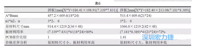 这两个拼板所需的生产拼板尺寸、板材利用率等如表6所示-深圳宏力捷