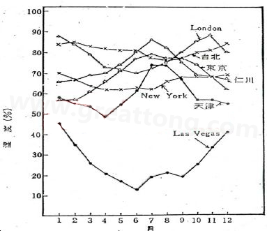 下图是一些地区在一年中不同月份的空气湿度统计。从图中可以看出Lasvegas全年的湿度最少，该地区的电子产品要特别注意ESD的?；?深圳宏力捷