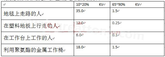 全球各地的湿度情况不一样，但是同时在一个地区，若空气湿度不一样，产生的静电也不相同-深圳宏力捷