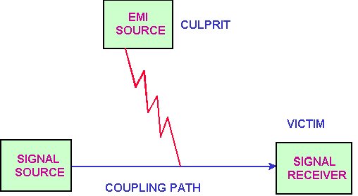 EMI的噪音源、传导路径与接收器