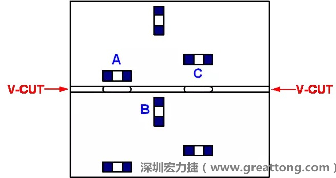 可以适当的开槽，减小分断PCB时的应力，元件A摆放的位置与V-CUT槽方向平行，分断时应力比元件B小；元件C比元件A远离V-CUT槽，分断时应力也比元件A的小
