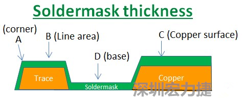 PCB_Soldermask_thickness 因为大多数的PCB板厂都使用刮刀及网版将防焊绿漆印刷于电路板上，但如果你仔细看电路板，会发现电路板的表面可不是你想像的那么平整，电路板的表面会有铜箔线路(trace)，也会有大面积的铜面，这些浮出电路板表面的铜箔实际上或多或少会影响绿漆印刷的厚度，而且因为刮刀的影响，在线路转角（Trace corner, B）的位置有时候会特别薄。
