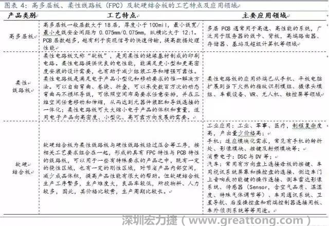 高多层板、柔性线路板（FPC）及软硬结合板应用领域广，价值量高，为当下及未来几年内PCB企业布局的重点领域，具备发展潜力。