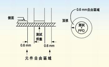 测试探针周围的净空的取决于组装制程。探针周围净空必须保持为相邻元件高度的80％。