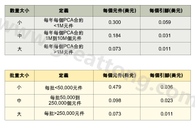 表1：平均加工成本是组装数量的函数。表2：平均加工成本是批量的函数。表3：平均加工成本是地区差价的函数。