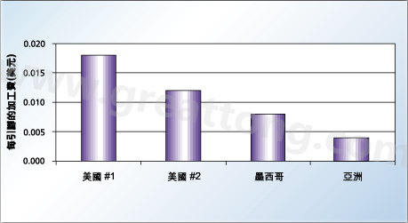 对相同的产品，不同地区加工成本的比较