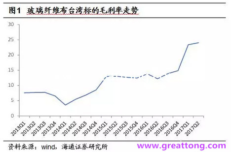 玻纤布：Q2景气度下滑，7月份创历史同期新高，预计下半年再度走高，股价反应明显。