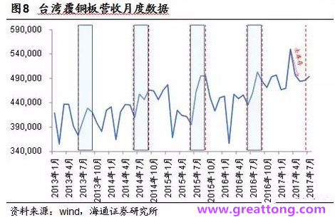 覆铜板：7月环比提升,Q3历史出货旺季，上游拉动下景气度有望进一步提升。