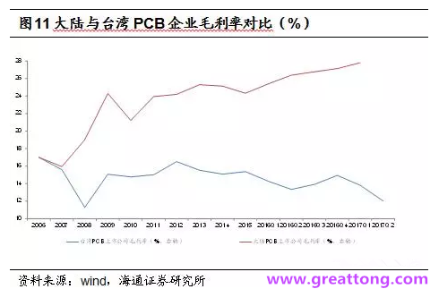 PCB：Q2收入逐月走强，台系业绩与大陆形成对比