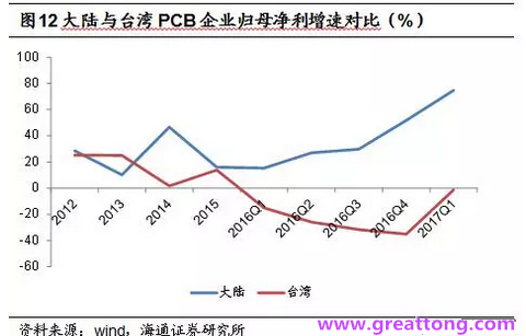 PCB：Q2收入逐月走强，台系业绩与大陆形成对比