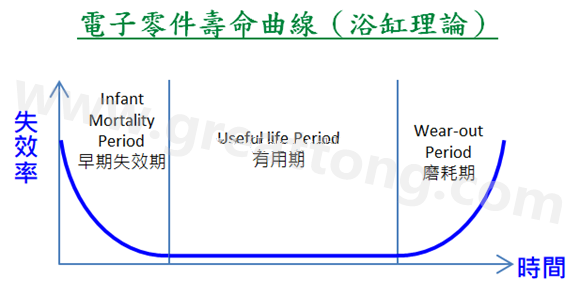 电子零件寿命曲线(浴缸理论)，何谓ESS(Environmental Stress Screening)环境应力筛选？