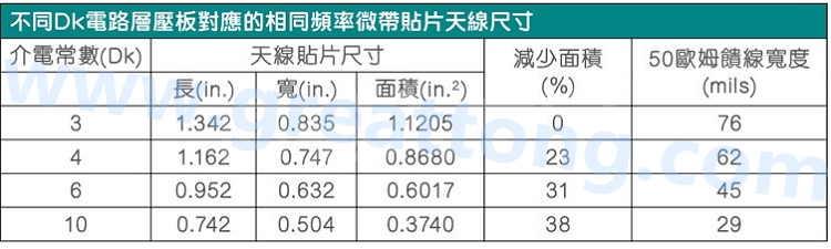 电路板材料的Dk值对于电路尺寸的影响将透过以下表格中的四个例子进行详细描述，其结果并显示对于特定频率的微带贴片天线，其尺寸随着Dk值的增加而缩小。