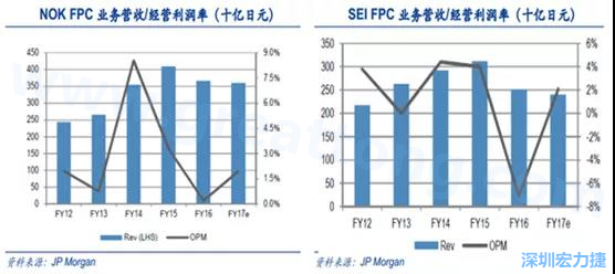 2008 年全球金融危机的冲击,日本的电子产业傲视群雄的风光不再,海外市场需求急剧萎缩,同时日元的升值更是雪上加霜;