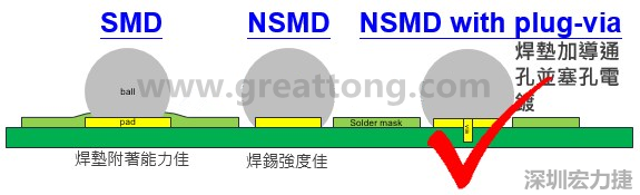 BGA封装的【SMD(Solder Mask Defined)】与【NSMD(Non Solder Mask Defined)】焊垫设计对于焊锡能力有什么影响？这两种焊垫又对PCBA的结合力有何影响？
