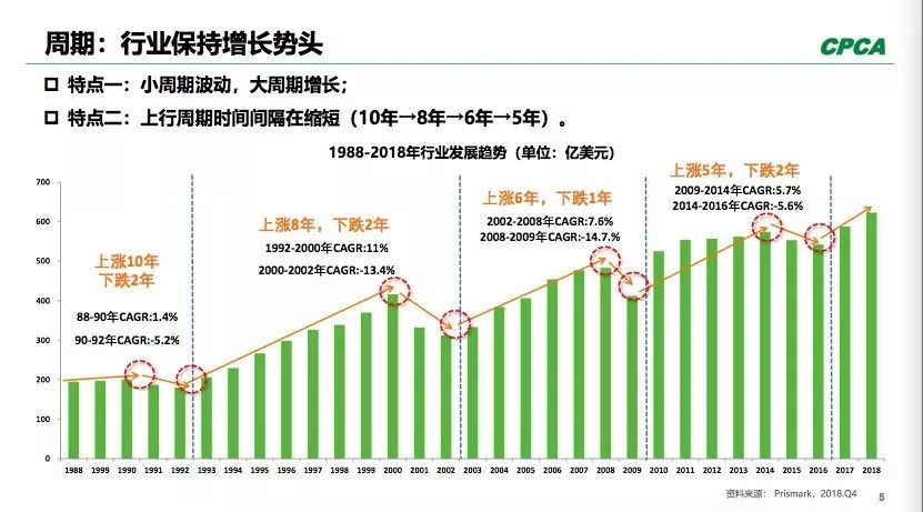 PCB全球产出从2008年400多亿美元到2018年超过了600亿美元。