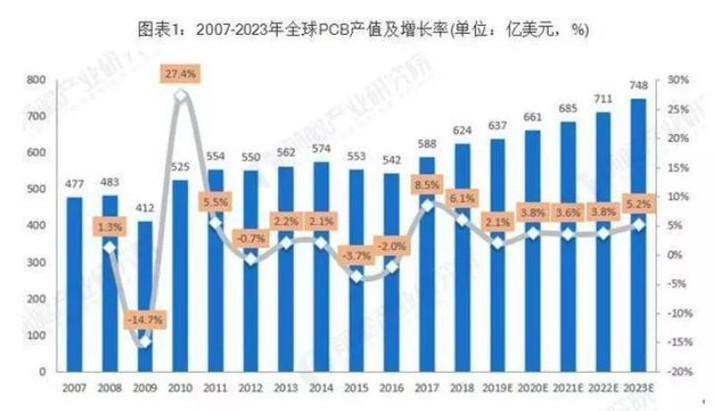 据Prismark预测，未来五年全球PCB市场将保持温和增长，物联网、汽车电子、工业4.0、云端服务器、存储设备等将成为驱动PCB需求增长的新方向。