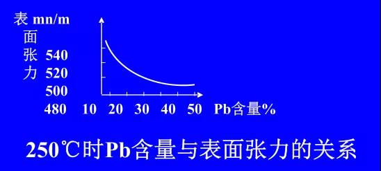 在Sn-PbPCBA焊料中增加铅的含量，当Pb的含量达到37％时，表面张力明显减小