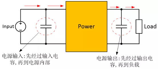 为确保稳定的输入/输出电压，增加输入/输出电容器