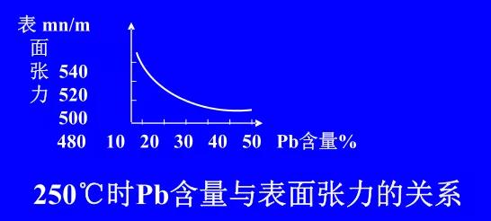 在Sn-Pb焊料中增加铅的含量，当Pb的含量达到37％时，表面张力明显减小。